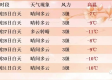 全国主要城市县未来15天天气预报，冷暖交替，出行需留意