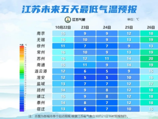 无锡一周天气预报七天（江苏无锡一周天气预报七天）