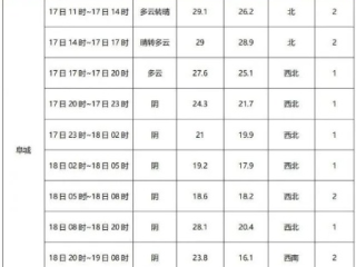 庆阳市未来15天天气预报，晴雨交替，气温波动明显