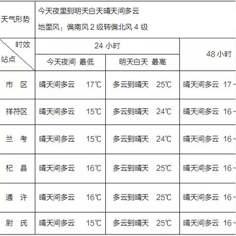 河南省天气预报最新消息(河南省天气预报分布图) 河南省天气预报最新消息(河南省天气预报分布图)