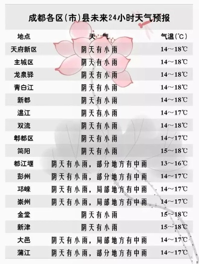 成都天气预报24小时(成都天气预报40天准确查询) 成都天气预报24小时(成都天气预报40天准确查询)