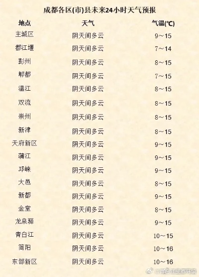 成都天气预报天气，一座城市在阴晴不定中的呼吸