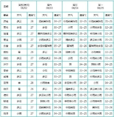 淄博天气预报15天查询，掌握未来天气，从容规划每一天