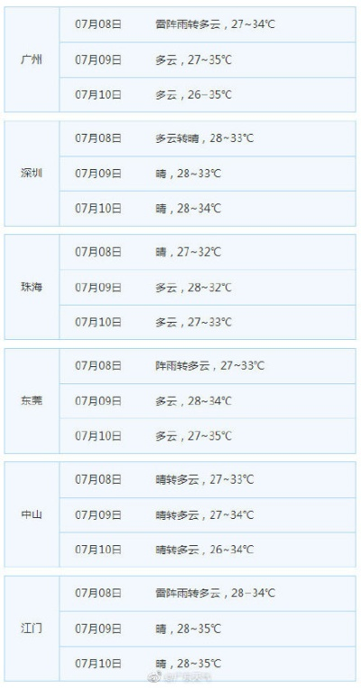 广东未来一周天气预报，晴雨交替，注意防暑防雷
