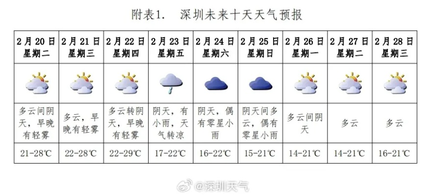 深圳天气预报一周7天，晴雨交替，气温小幅波动