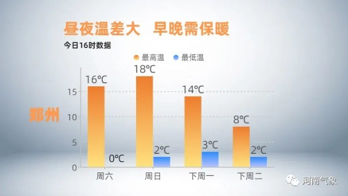 777777888888888888百度三大巴-河南最近7天天气，晴暖开场，周末迎降温降雨
