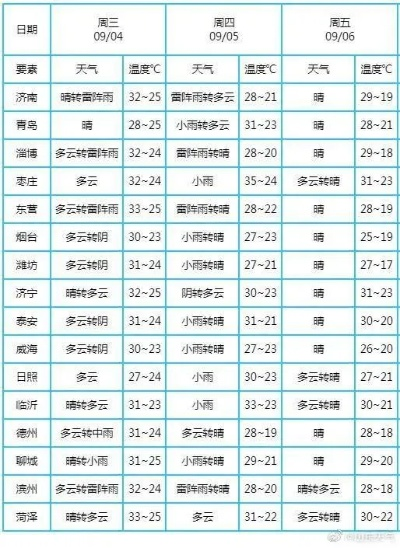 娱乐555-威海未来七天天气预报,春日回暖,偶有风雨 娱乐555-威海未来七天天气预报,春日回暖,偶有风雨