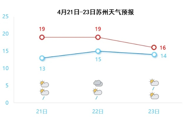 11选5手机版走势图下载-苏州一周天气,春雨绵绵,气温回升缓慢,出行请备伞 11选5手机版走势图下载-苏州一周天气,春雨绵绵,气温回升缓慢,出行请备伞