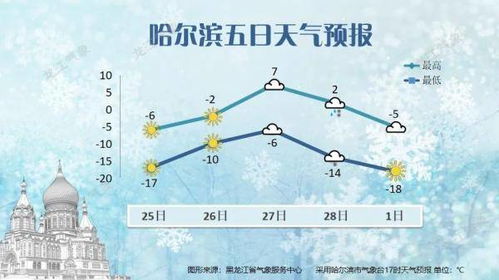 哈尔滨天气预报一周7天，冰雪之都的冬日温度与出行指南