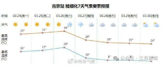 江苏未来一周天气情况,晴雨交替,气温波动需留意 江苏未来一周天气情况,晴雨交替,气温波动需留意