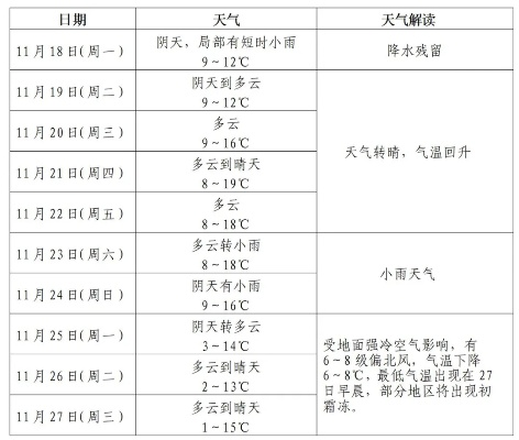 孝感天气预报15天，从容应对秋末冬初的气候变幻