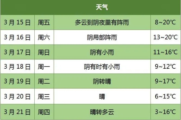 关注本地15日天气预报，从容应对春日多变天气