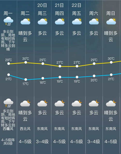成都天气预报7天，这周天气像开盲盒，你准备好春夏秋冬一键切换了吗？