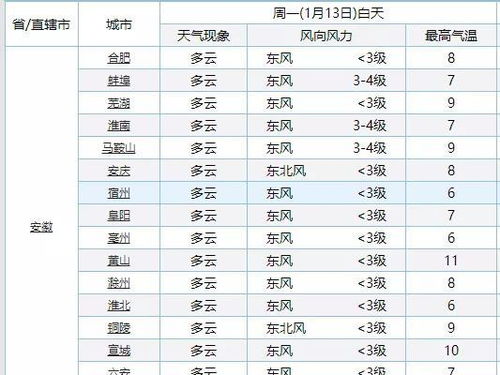 安徽天气预报15天准确一览表,科学解读与实用指南 安徽天气预报15天准确一览表,科学解读与实用指南