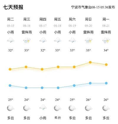 宁波市天气预报，明天多云转阴，气温适宜，市民出行需注意傍晚阵雨
