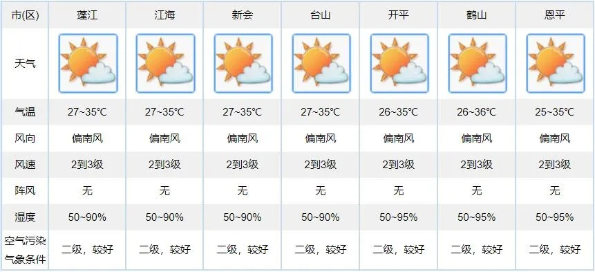 高平天气预报,明天晴转多云,局部地区有生活阵雨 高平天气预报,明天晴转多云,局部地区有生活阵雨