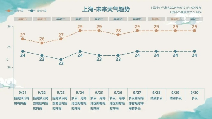 上海嘉定天气预报,今日多云转阴,午后或有短时阵雨 上海嘉定天气预报,今日多云转阴,午后或有短时阵雨