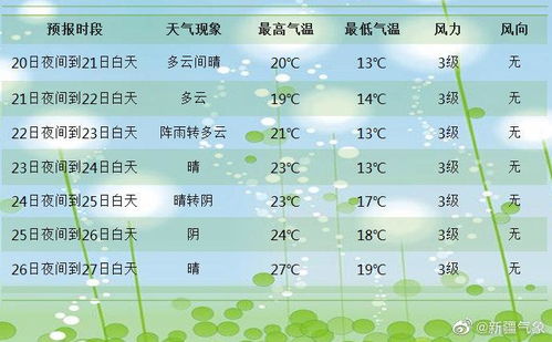 乌鲁木齐未来15天天气预报，季节交替，注意添衣保暖