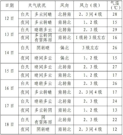 冷暖交替，晴雨相间，全国未来三天天气趋势一览