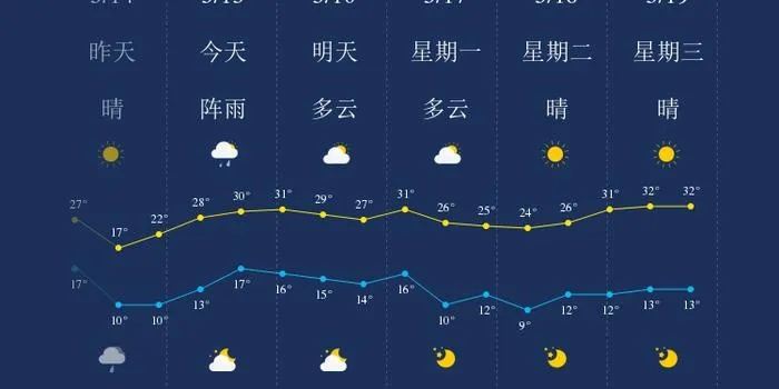 明天大连准确天气，晴转多云，气温回暖适宜出行